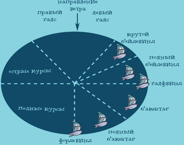 схема курсов и направлений ветра
